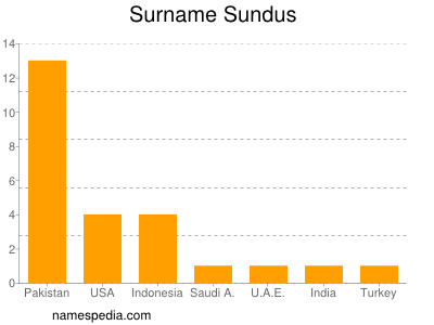 Familiennamen Sundus