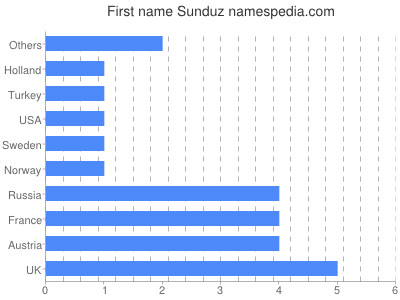 Vornamen Sunduz