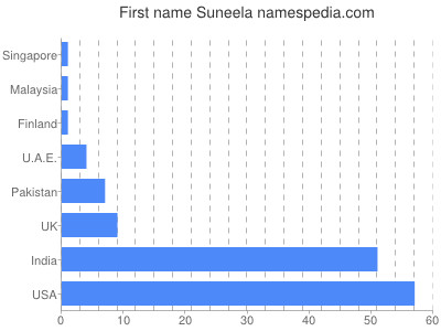 prenom Suneela