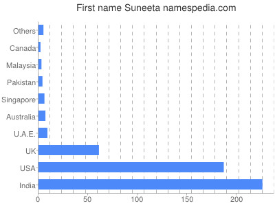 Vornamen Suneeta