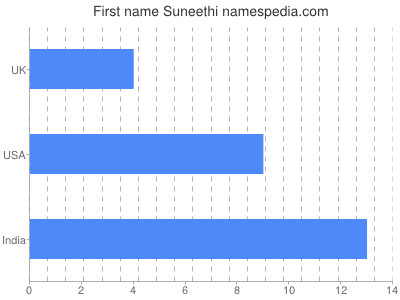 Vornamen Suneethi