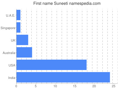 Vornamen Suneeti