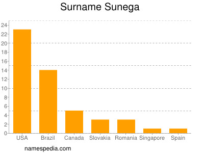 nom Sunega