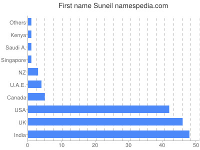 Vornamen Suneil