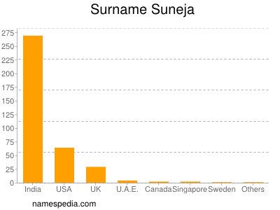 Familiennamen Suneja