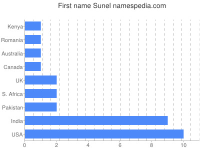 Vornamen Sunel