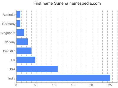 Vornamen Sunena