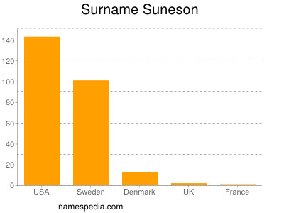 Familiennamen Suneson