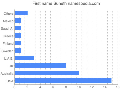 Given name Suneth