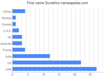 Vornamen Sunethra