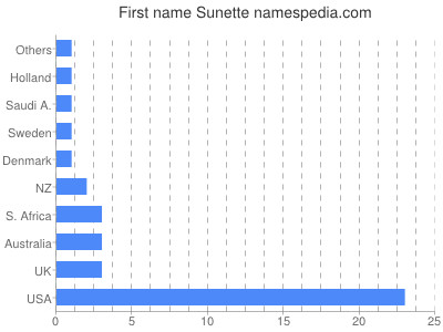 prenom Sunette