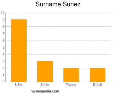 Familiennamen Sunez