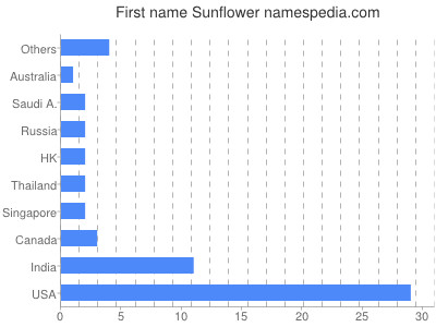 Vornamen Sunflower