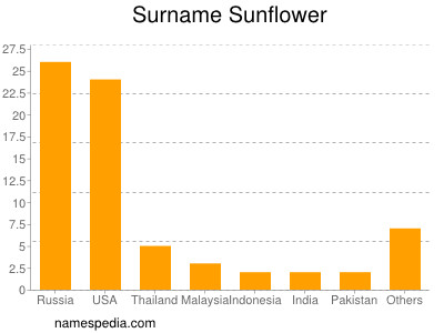 Familiennamen Sunflower