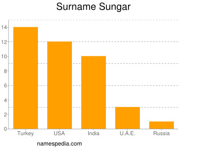 Familiennamen Sungar