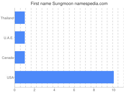 Vornamen Sungmoon