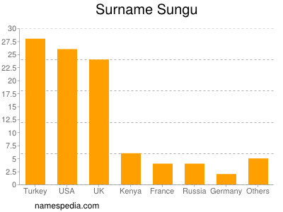 Familiennamen Sungu