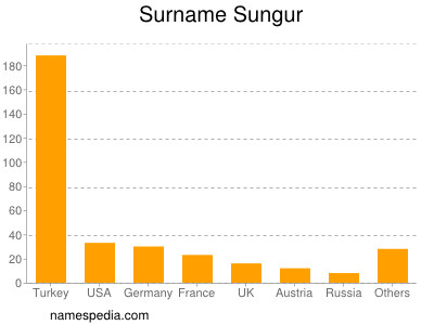 Familiennamen Sungur