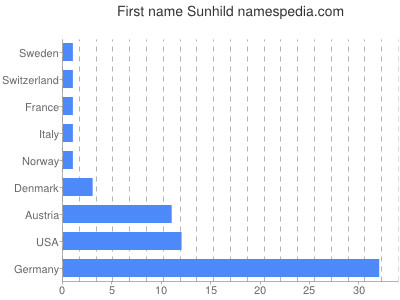Vornamen Sunhild