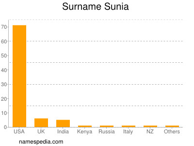 Familiennamen Sunia