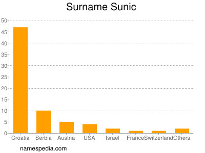 Familiennamen Sunic