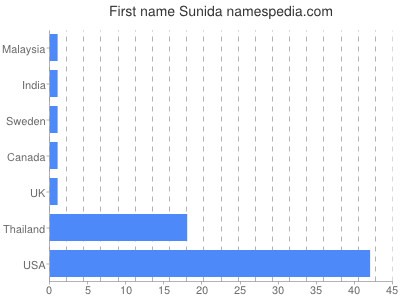 Vornamen Sunida