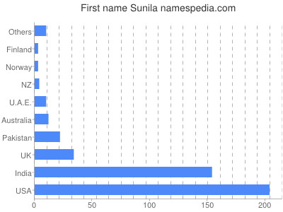 prenom Sunila
