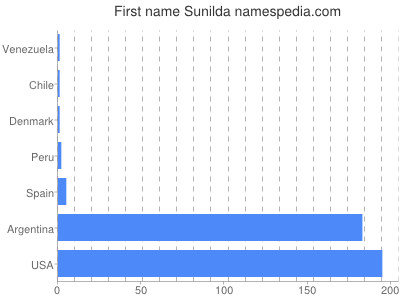 prenom Sunilda