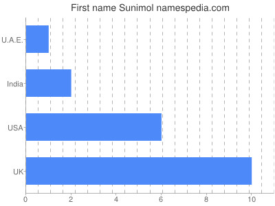 Vornamen Sunimol