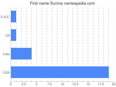 prenom Sunina
