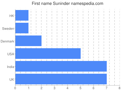 Vornamen Suninder