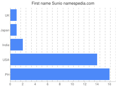 Vornamen Sunio