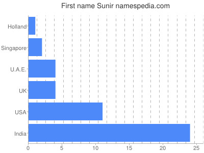 Vornamen Sunir