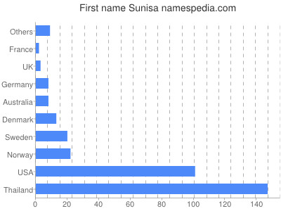 Given name Sunisa