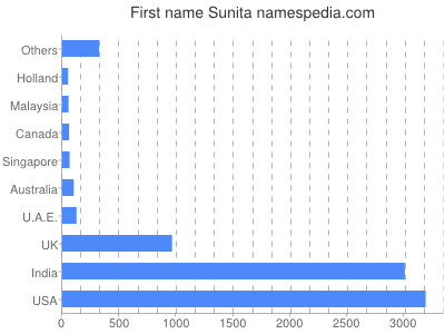 Given name Sunita