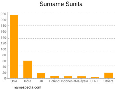 Familiennamen Sunita