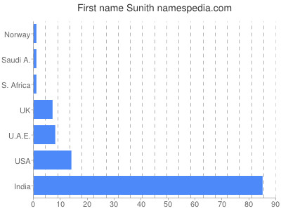 Vornamen Sunith