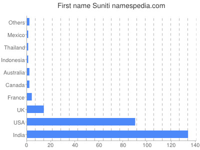 Vornamen Suniti