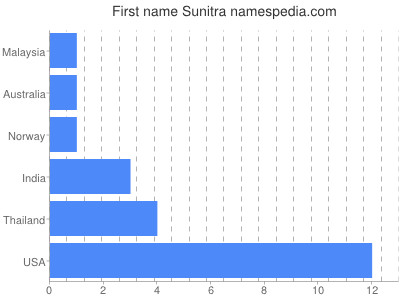 prenom Sunitra