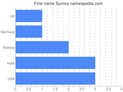Vornamen Suniva