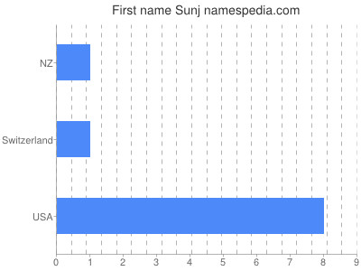 prenom Sunj