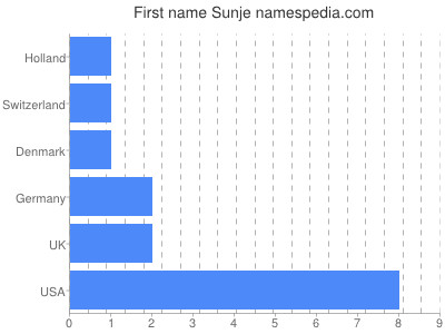 Given name Sunje