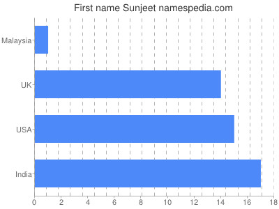 Given name Sunjeet