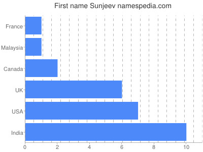 Given name Sunjeev