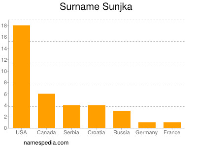 Familiennamen Sunjka