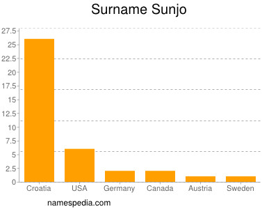 nom Sunjo