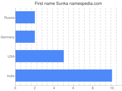 Vornamen Sunka
