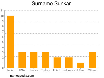 Familiennamen Sunkar