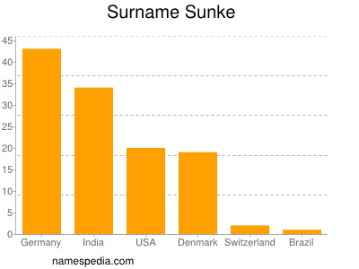 Familiennamen Sunke