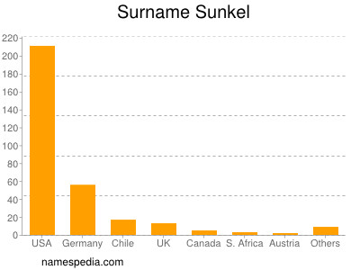 Familiennamen Sunkel